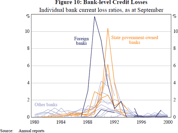 Figure 10: Bank-level Credit Losses
