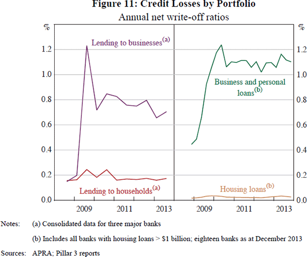 Figure 11: Credit Losses by Portfolio