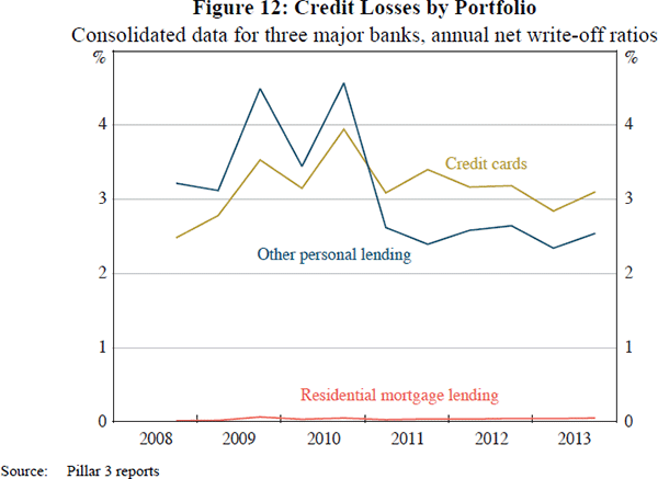 Figure 12: Credit Losses by Portfolio