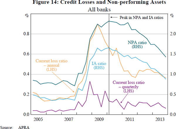 Figure 14: Credit Losses and Non-performing Assets