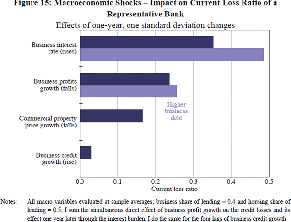 Figure 15: Macroeconomic Shocks – Impact on Current Loss Ratio of a Representative Bank