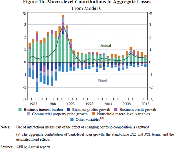 Figure 16: Macro-level Contributions to Aggregate Losses