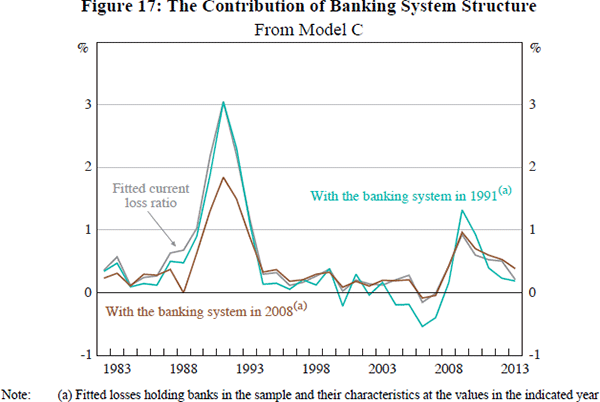 Figure 17: The Contribution of Banking System Structure