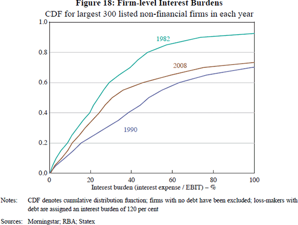 Figure 18: Firm-level Interest Burdens