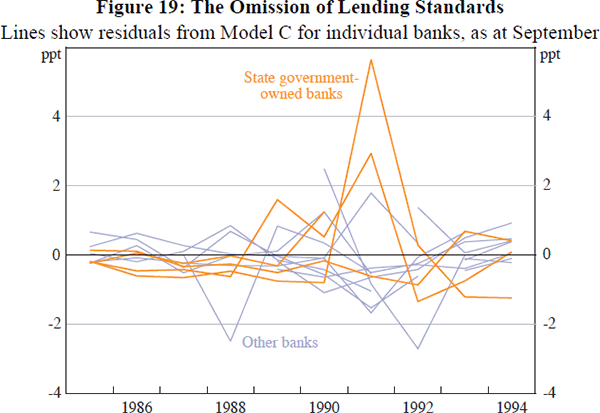 Figure 19: The Omission of Lending Standards