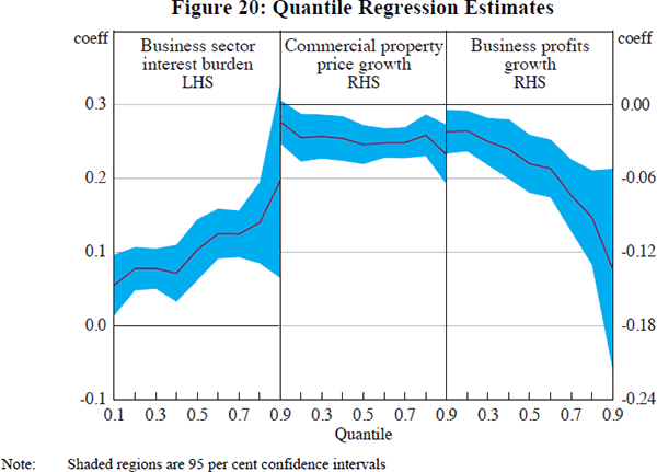 Figure 20: Quantile Regression Estimates