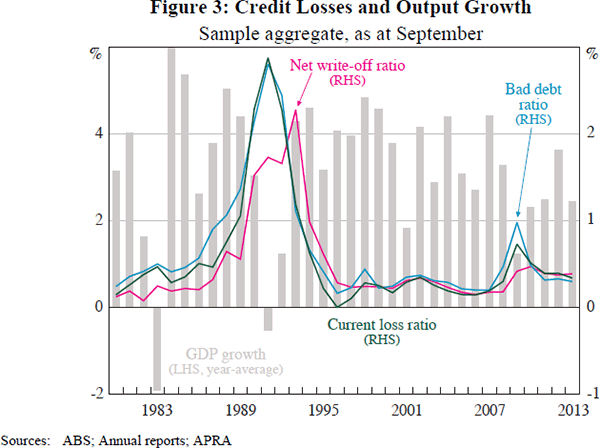 Figure 3: Credit Losses and Output Growth