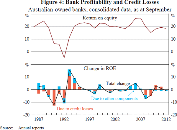 Figure 4: Bank Profitability and Credit Losses