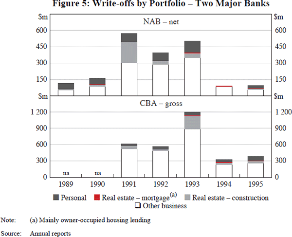 Figure 5: Write-offs by Portfolio – Two Major Banks