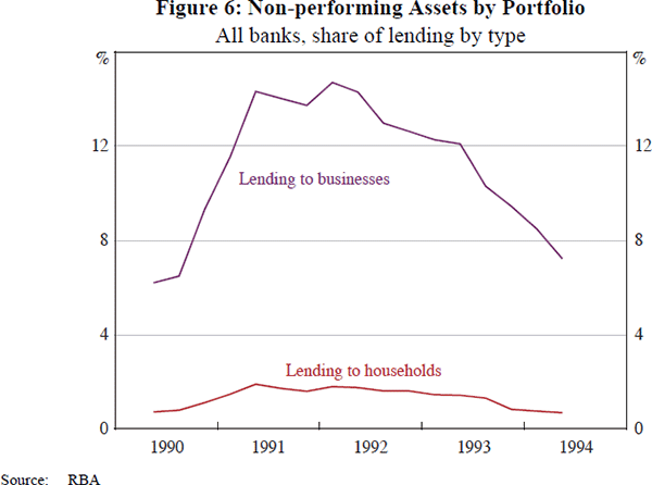 Figure 6: Non-performing Assets by Portfolio