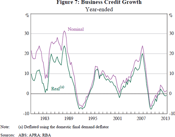 Figure 7: Business Credit Growth