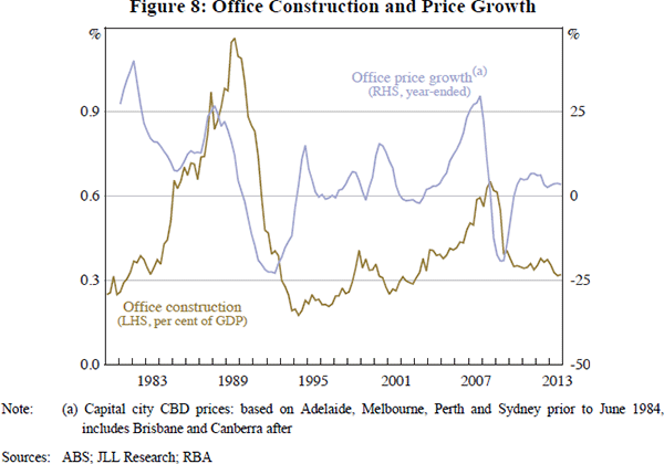 Figure 8: Office Construction and Price Growth