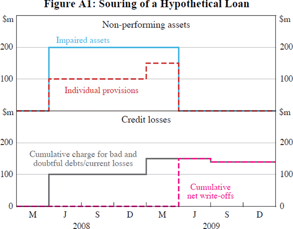 Figure A1: Souring of a Hypothetical Loan