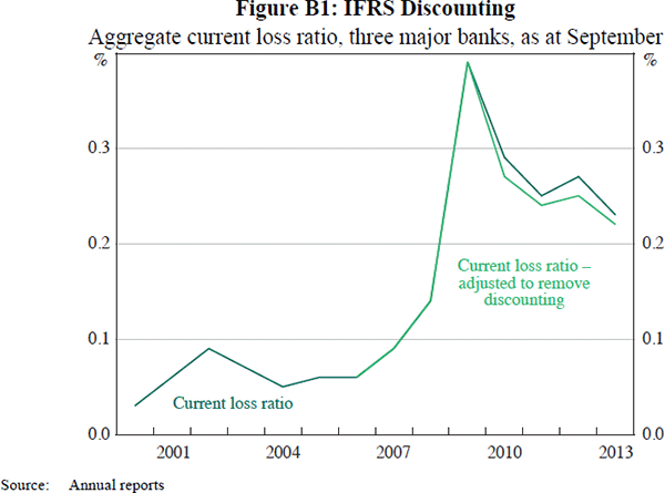 Figure B1: IFRS Discounting