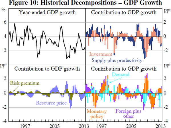 Figure 10: Historical Decompositions – GDP Growth