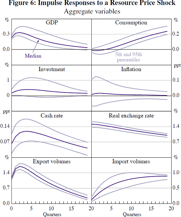 Figure 6: Impulse Responses to a Resource Price Shock