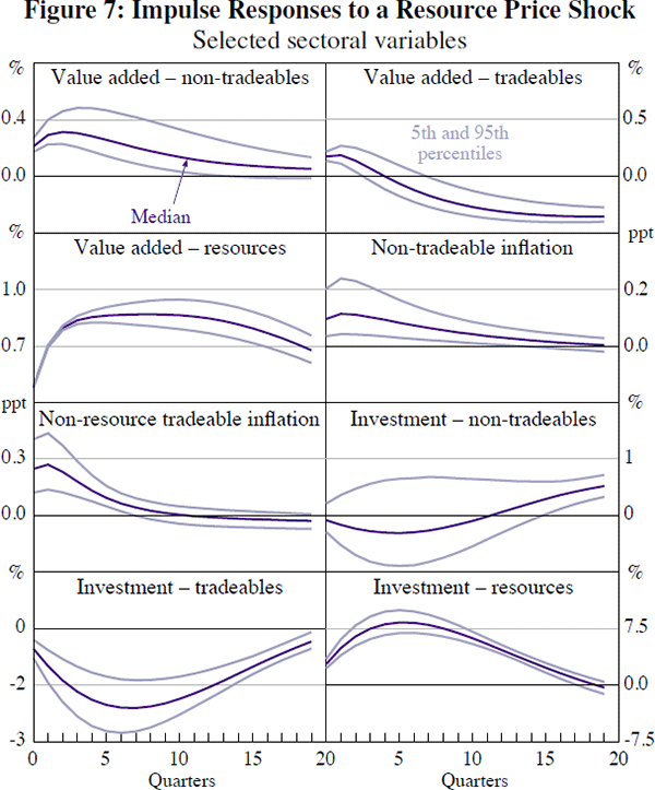 Figure 7: Impulse Responses to a Resource Price Shock