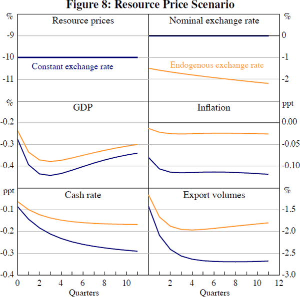 Figure 8: Resource Price Scenario
