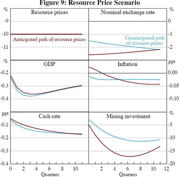 Figure 9: Resource Price Scenario