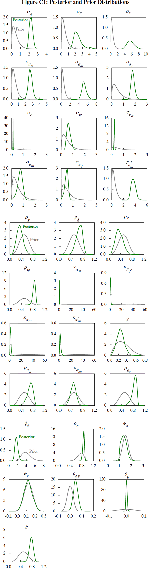 Figure C1: Posterior and Prior Distributions