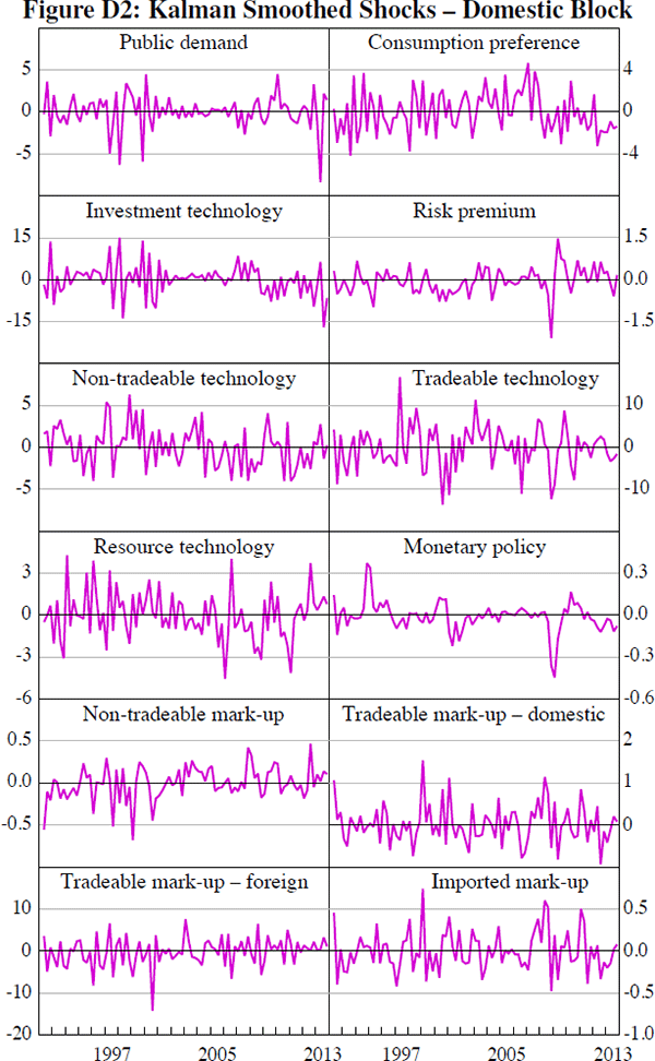 Figure D2: Kalman Smoothed Shocks – Domestic Block