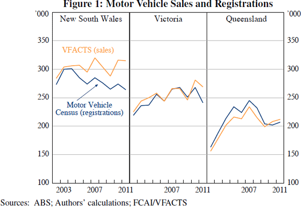 Figure 1: Motor Vehicle Sales and Registrations