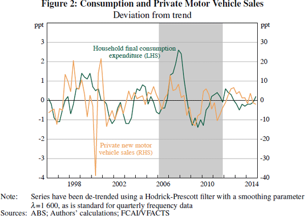 Figure 2: Consumption and Private Motor Vehicle Sales