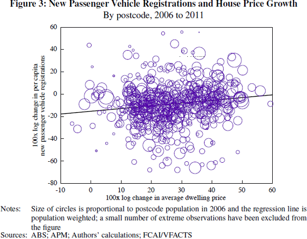 Figure 3: New Passenger Vehicle Registrations and House Price Growth