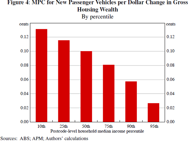 Figure 4: MPC for New Passenger Vehicles per Dollar Change in Gross Housing Wealth