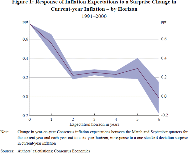 Figure 1: Response of Inflation Expectations to a Surprise Change in Current-year Inflation – by Horizon
