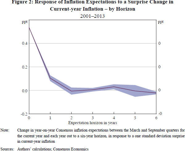 Figure 2: Response of Inflation Expectations to a Surprise Change in Current-year Inflation – by Horizon