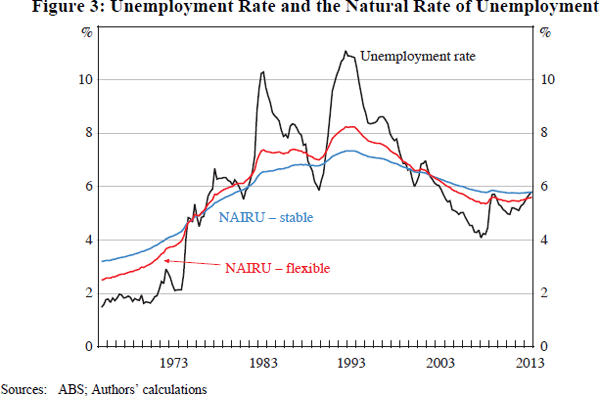 Figure 3: Unemployment Rate and the Natural Rate of Unemployment