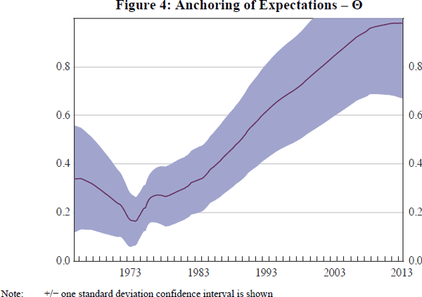 Figure 4: Anchoring of Expectations – Θ