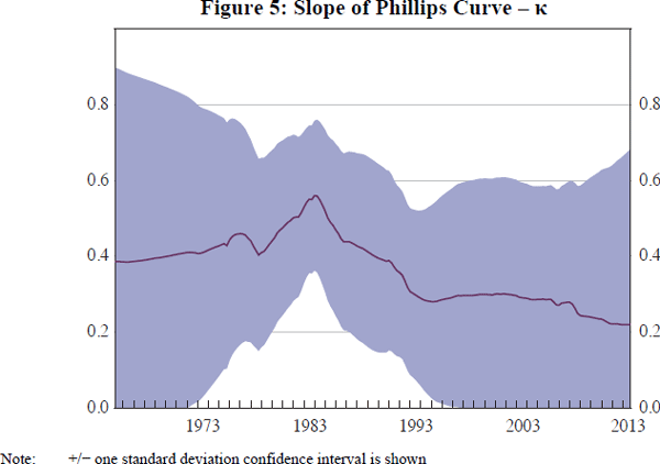 Figure 5: Slope of Phillips Curve – κ