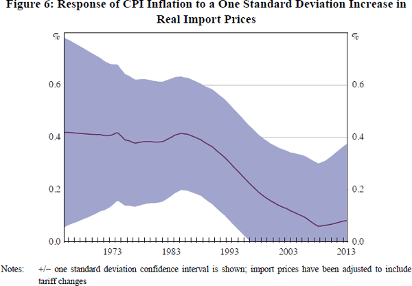 Figure 6: Response of CPI Inflation to a One Standard Deviation Increase in Real Import Prices