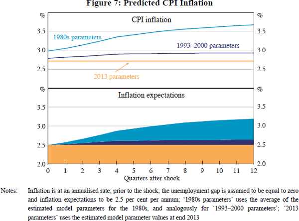 Figure 7: Predicted CPI Inflation