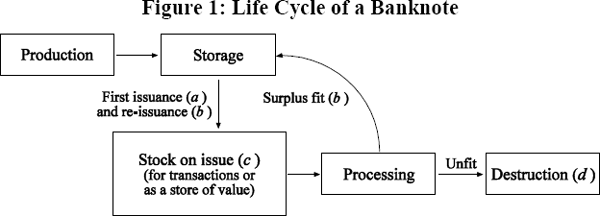 Figure 1: Life Cycle of a Banknote