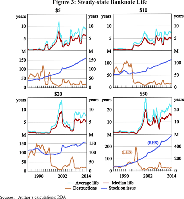 Figure 3: Steady-state Banknote Life