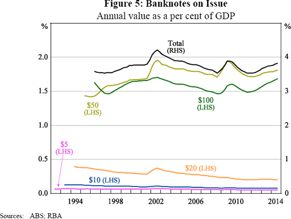 Figure 5: Banknotes on Issue