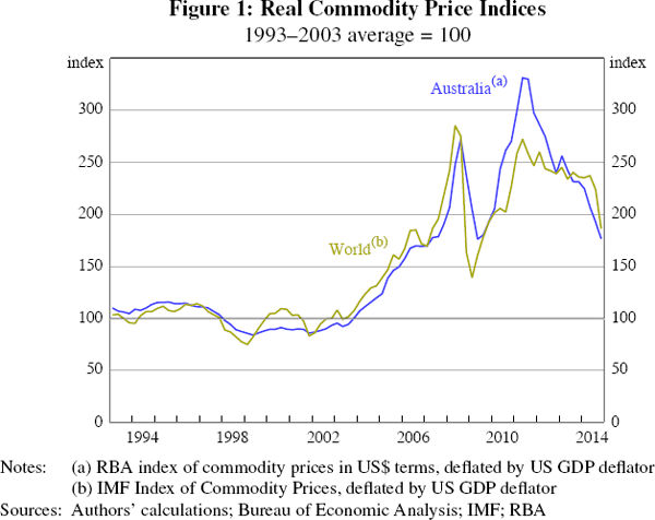 Figure 1: Real Commodity Price Indices