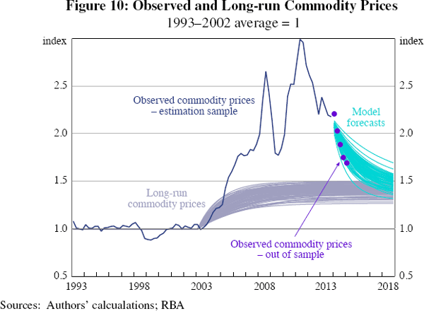 Figure 10: Observed and Long-run Commodity Prices