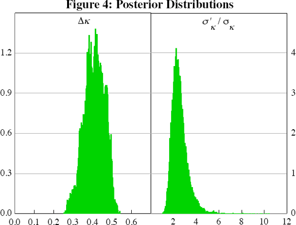 Figure 4: Posterior Distributions