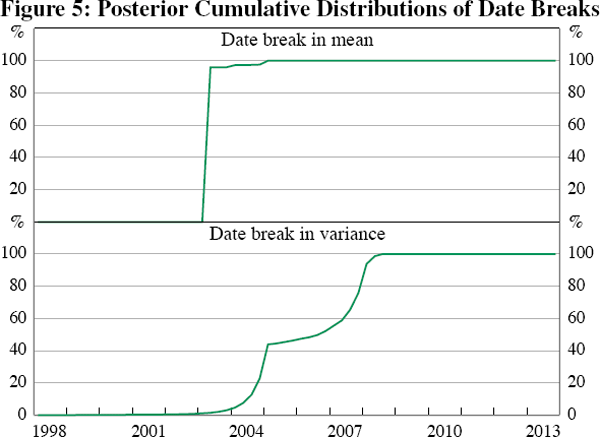 Figure 5: Posterior Cumulative Distributions of Date Breaks