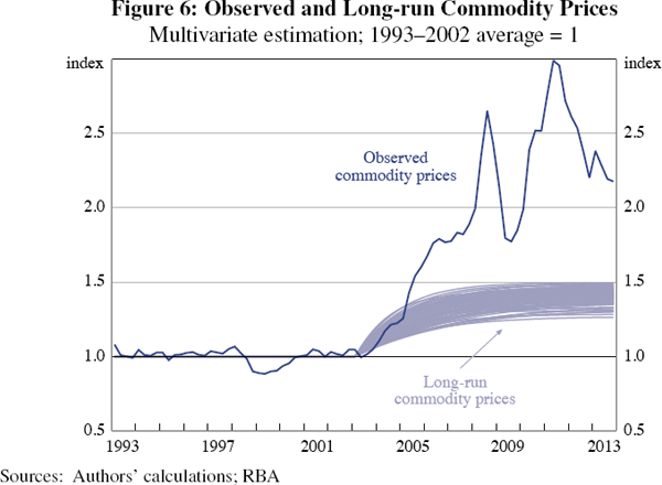 Figure 6: Observed and Long-run Commodity Prices
