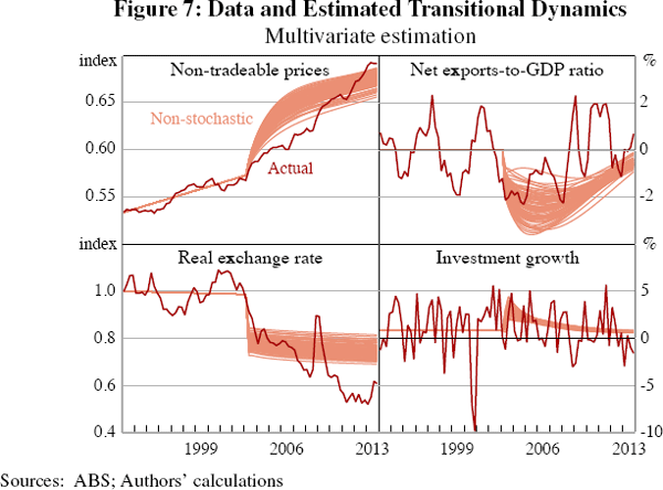 Figure 7: Data and Estimated Transitional Dynamics