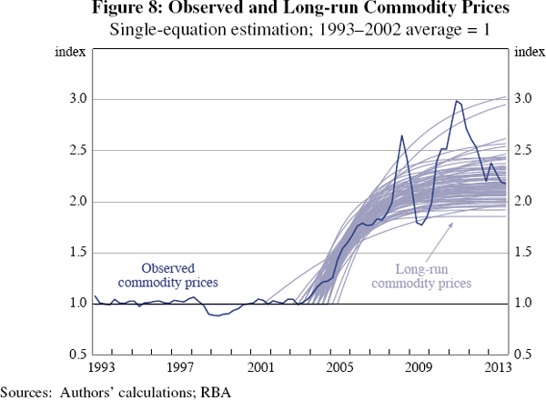Figure 8: Observed and Long-run Commodity Prices
