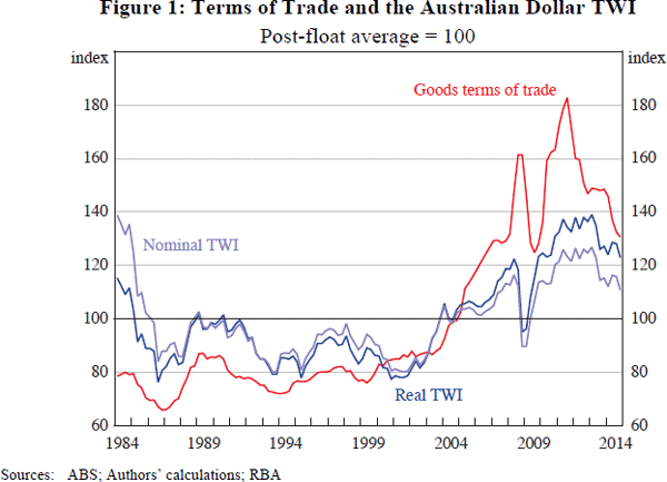Figure 1: Terms of Trade and the Australian Dollar TWI