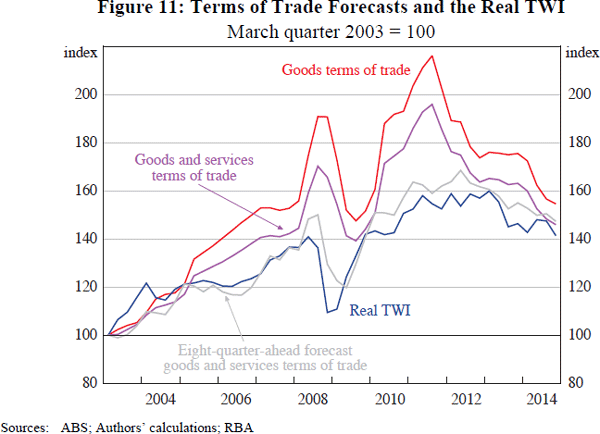 Figure 11: Terms of Trade Forecasts and the Real TWI