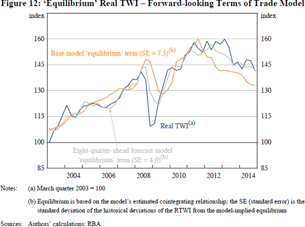 Figure 12: ‘Equilibrium’ Real TWI – Forward-looking Terms of Trade Model