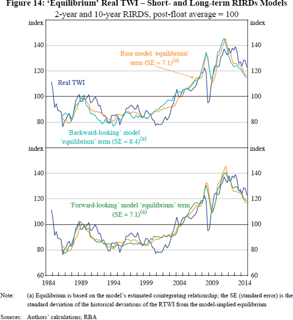 Figure 14: ‘Equilibrium’ Real TWI – Short- and Long-term RIRDs Models